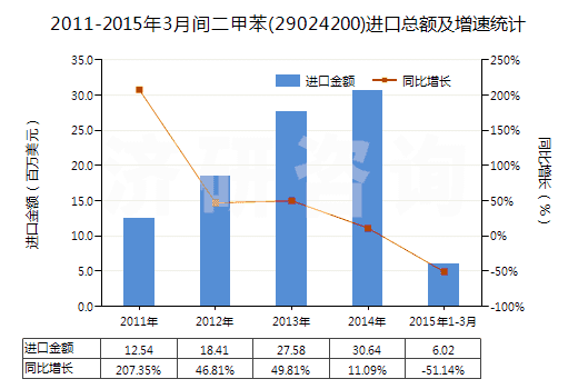 2011-2015年3月間二甲苯(29024200)進口總額及增速統(tǒng)計